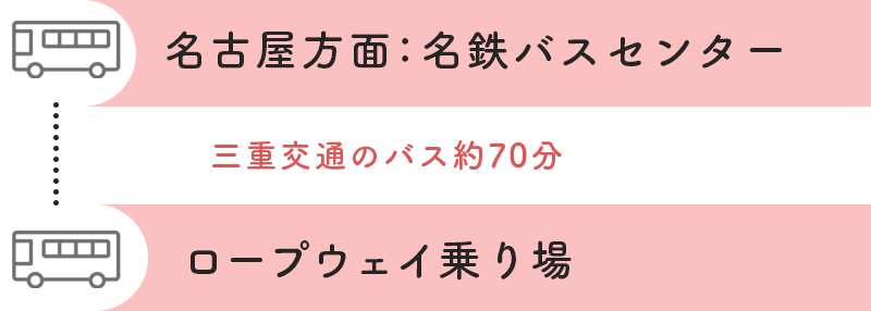 御在所ロープウェイまでの行程画像